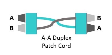 Schematic diagram of an A-A duplex patch cord showing A and B changing positions on either end