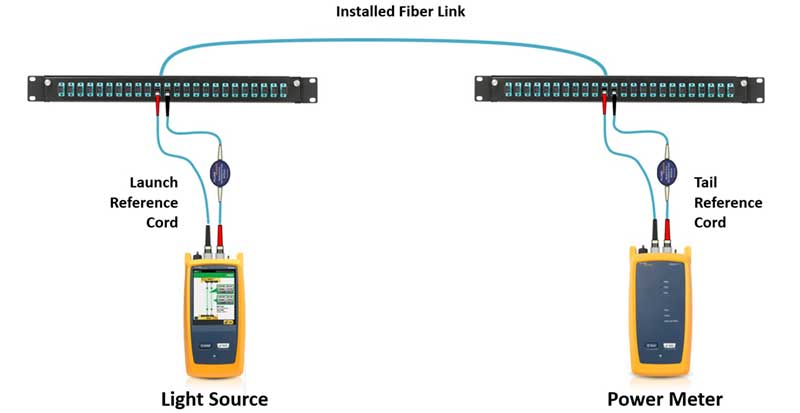 Testing Insertion Loss of a Fiber Link Through Patch Panels Using a Light Source and Power Meter