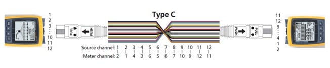 Diagram of a cable in which the fibers inside the cable do the required flip in position