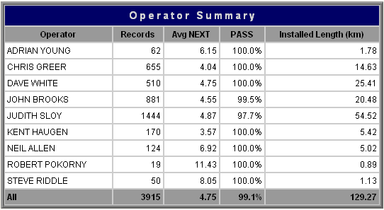 LinkWare Operator Summary Report