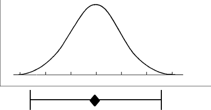 Distribution of uncertainty around a measurement