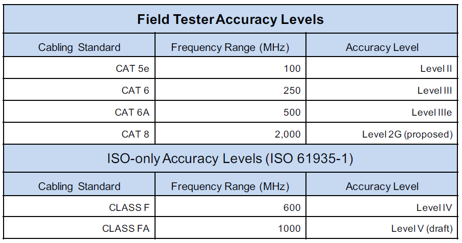 Cabling Field Tester Accuracy Level