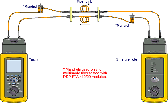 Fiber Link Test Connection