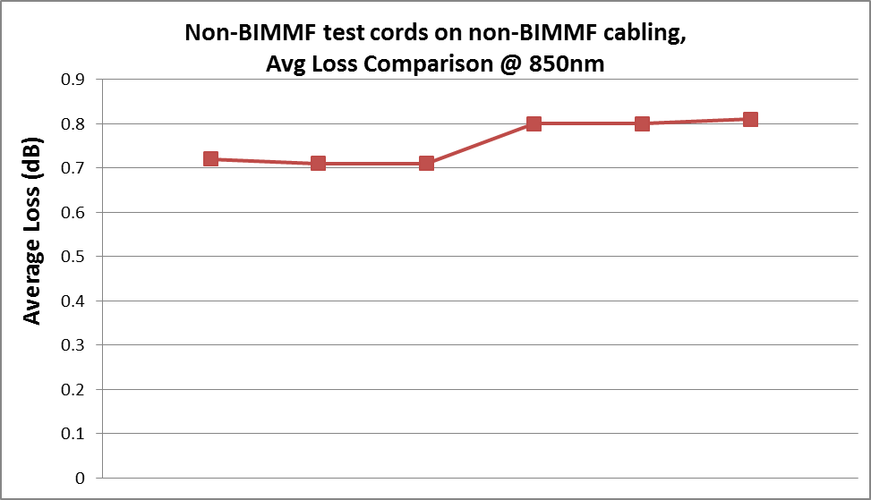 Testing non-BIMMF cabling with non-BIMMF test cords