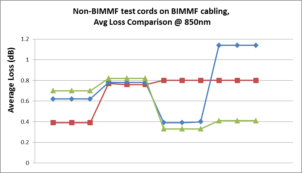 Testing BIMMF cabling with non-BIMMF test cords