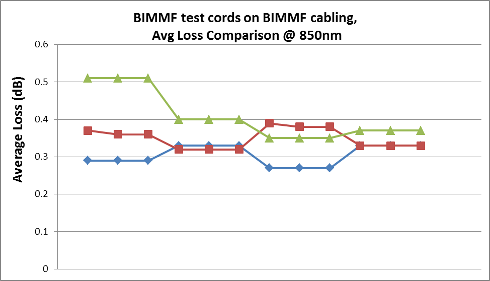 Testing BIMMF cabling with BIMMF test cords