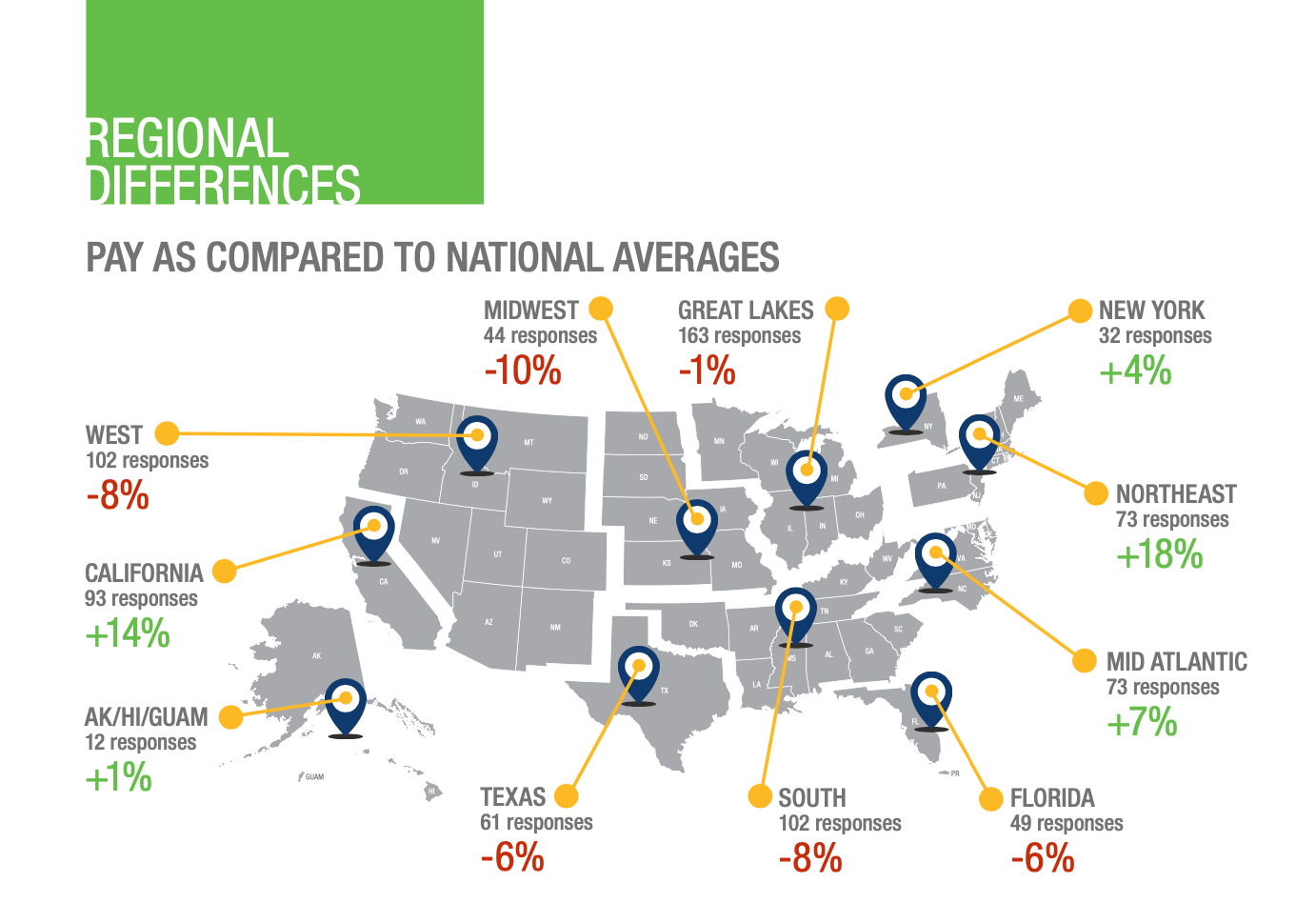 Regional Network and Cable Job Pay Compared to National Averages