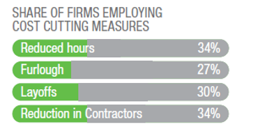 Cost-cutting Measures Firms Used by Percentage of Use Including Reduced Hours, Furloughed, Layoffs, & Reduction in Contractors