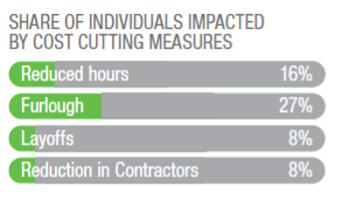 Share of Individuals Impacted by Cost Cutting Measures by Type Including Reduced Hours, Furlough, Layoffs, and More 