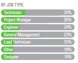 Job Types Impacted by Cost Cutting Measures
