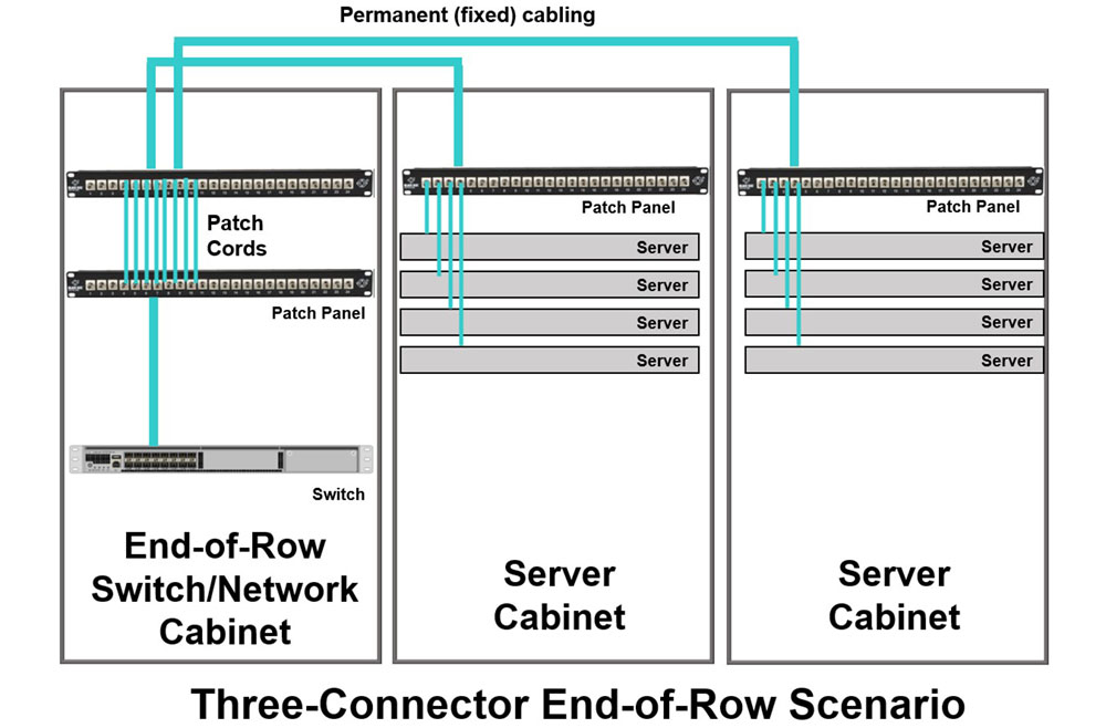 Three-Connector End-of-Row Scenario