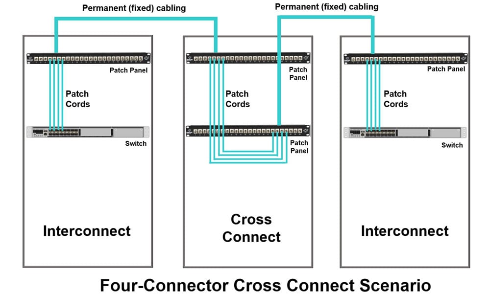 Four-Connector Cross Connect Diagram