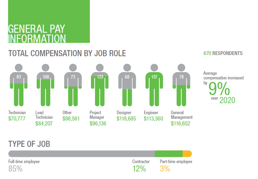 2021 Compensation by Job Role Including Network or Cable Technician, Project Manager, Designer, Engineer, and Manager