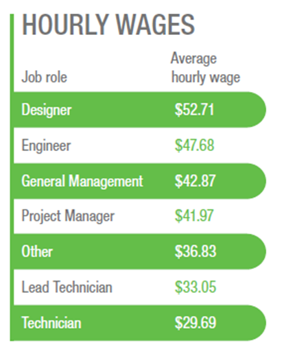2021 Hourly Wages by Network and Cable Job Role Including Technician, Manager, Designer, Engineer, and More 