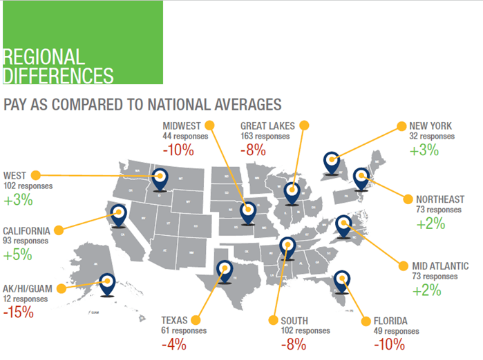 Regional Network and Cable Job Pay Compared to National Averages