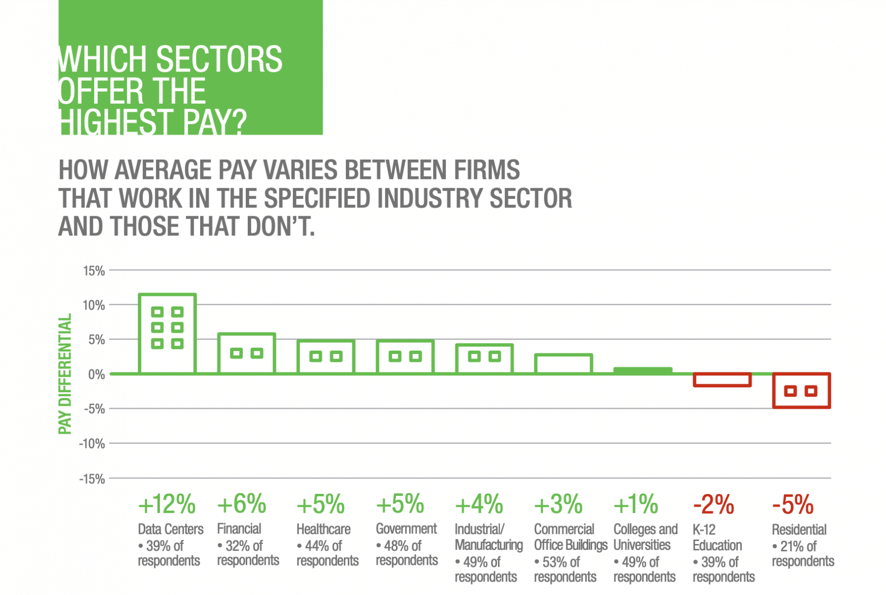 2021 Network and Cable Average Job Pay Veries by Industry Sector
