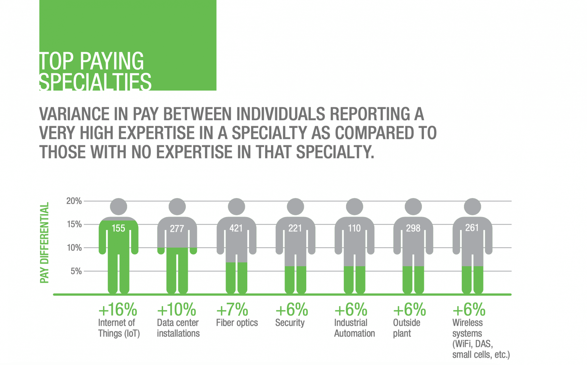 Pay by Job Specialty Where Those in Internet of Things Get the Biggest Increase in Pay