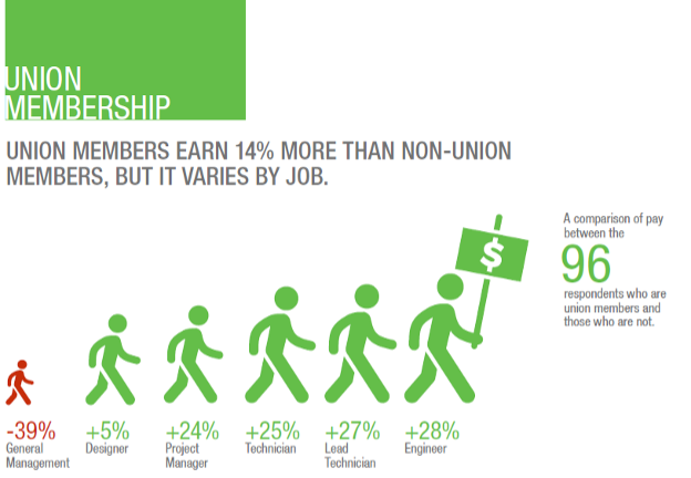 Impact of Union Membership on Network and Cable Job Pay by Job Title