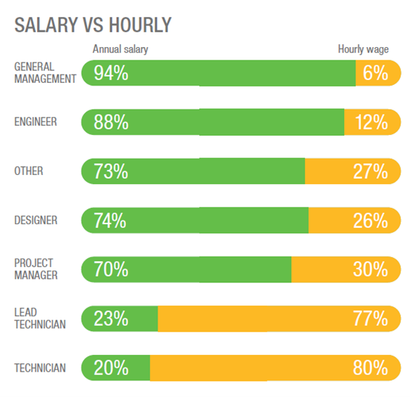 Percent of Survey Respondents Who are Salary vs Hourly by Job Title Including Technician, Manager, Designer, Engineer, & More