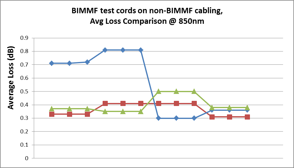 Testing non-BIMMF cabling with BIMMF test cords